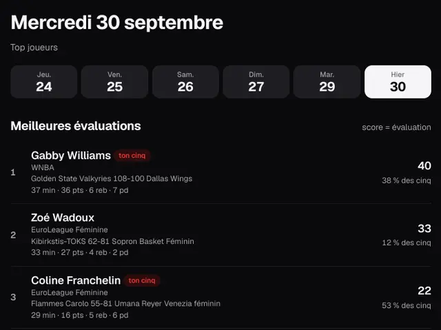 Fantasy BeBasket : un classement tout neuf pour le mois d’octobre