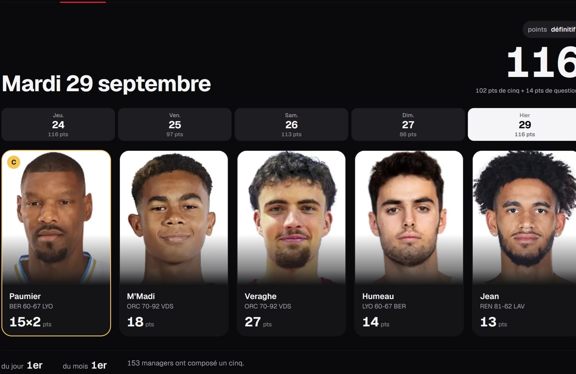 Fantasy BeBasket : plus de 300 managers, La Synergie Basketball creuse l'écart en tête !