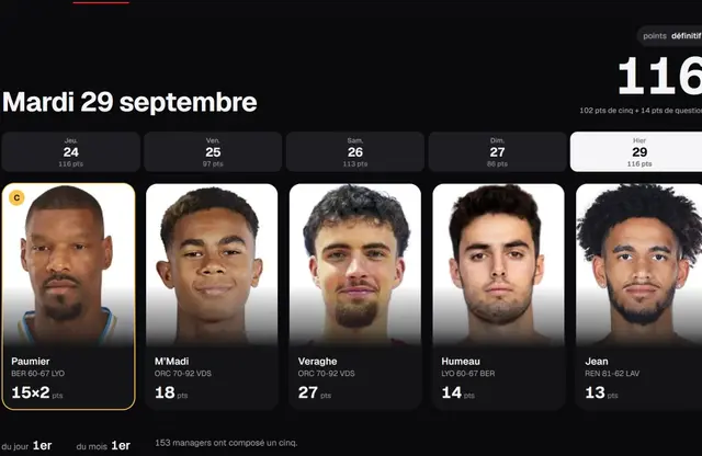 Fantasy BeBasket : plus de 300 managers, La Synergie Basketball creuse l'écart en tête !