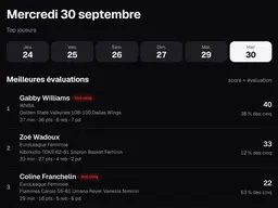 Les meilleures évaluations du jour sont à retrouver sur la Fantasy BeBasket au mois d'octobre.